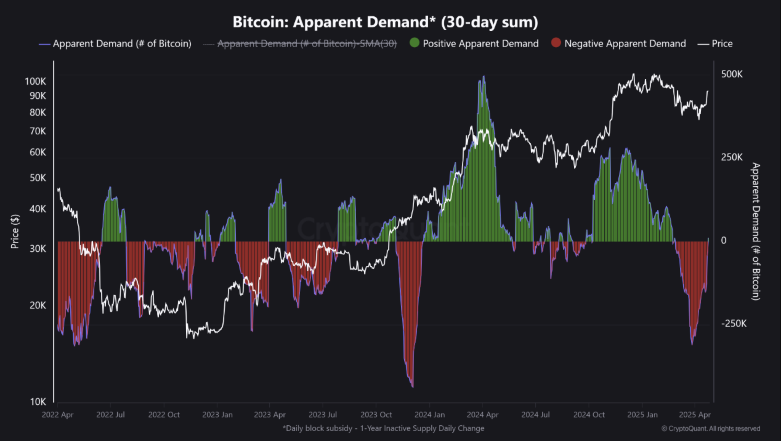 Bitcoin Apparent Demand Chart